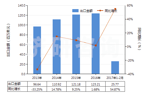2013-2017年2月中國(guó)碳化鎢(HS28499020)出口總額及增速統(tǒng)計(jì)